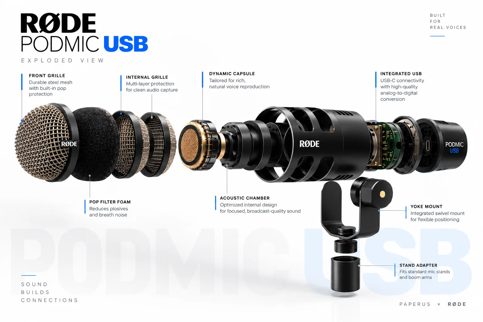 Exploded view of the RØDE PodMic USB on a light ground, with the front grille, pop filter foam, internal grille, dynamic capsule, acoustic chamber, integrated USB, yoke mount and stand adapter labelled