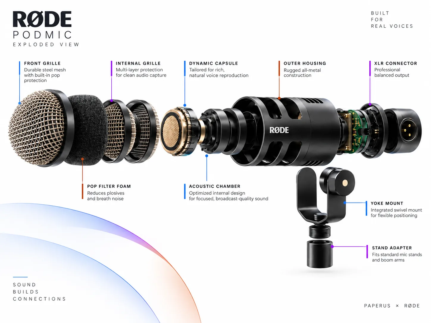 Exploded view of the RØDE PodMic XLR on a light ground, with the front grille, pop filter foam, internal grille, dynamic capsule, acoustic chamber, outer housing, XLR connector, yoke mount and stand adapter labelled